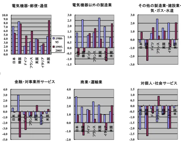 図 5  市場経済における TFP 上昇：産業別・国別  （年率、％） 