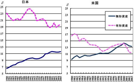 図 7  粗付加価値に占める有形・無形資産投資の割合：日米比較 