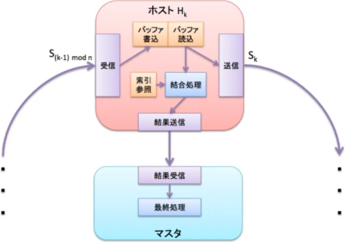 図 4.2 環結合 : 結合・収集処理 4.2 スレッドレベル並列 データの送受信・結合処理、結果データの送信を並行に 処理するためにホスト上で以下の 4 種類のスレッドを動作 させる。なお、結合処理を高速化するために Join は複数 動作させる。 • 次のホストへデータを送信する : Send • 前のホストからデータを受信する : Recv • 所持しているデータの結合処理をする : Join • マスタへ結果データを送信する : Send result 4.2.1 ダブルバッファリング