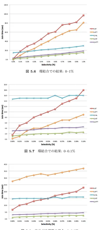 表 5.1 中の A からマスタとして 1 台を、ホストとして A から 4 台、 B から 6 台の計 10 台を使用し結合処理は全て in-memory, 24 スレッドで行った。 4.3 節で述べたように索 引を利用する場合は各ホストがデータを受け取ってから索 引を構築することになる。そのため、環結合の処理時間に はテーブルの転送時間に加えて索引の構築時間も含まれて いる。 図 5.5, 5.6, 5.7 中の CJ-NL は環結合で索引を用いなかっ た場合を、 CJ-RT は索引として R-Tree
