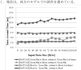 図 5 の場合は，Xeon 上 PVAS 空間に生成した Master Task がすべての Worker Task の制御と処理対象データの管理を 担うモデルである．図 6 の場合は， Xeon と XeonPhi の両方 に Master Task を設け，ホスト上の Master Task を中心に CPU ごとに MapReduce の処理を分割し，各 CPU 上の Sub-Master  Task が Worker Task へ MapReduce 処理を分散させるモデル である． Mater T
