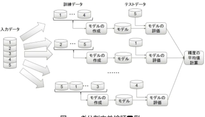 図 1 機械学習の手順 態を固定してアルゴリズムとハイパーパラメータの探索を 繰り返すしかなかった． また，ビッグデータの機械学習を実現する要望は今後ま すます増えるため，非分析者が自身で精度が高いモデルを 構築する仕組みが必要である．そのためには分析者に依存 している機械学習の工程を自動化しなければならない． そこで，我々はアルゴリズムとハイパーパラメータに加 えて実行形態を自動的に最適化することでビッグデータ の機械学習を実現する wizz を提案する．以降ではモデル の精度を決定する要因であるアルゴリ