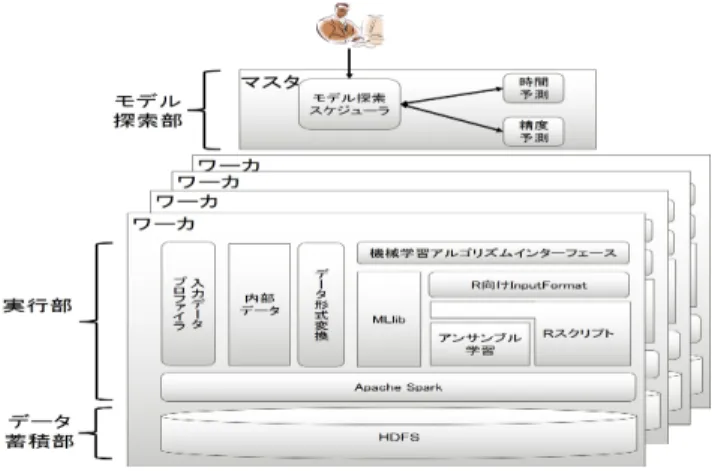 図 3 wizz のアーキテクチャ 実行できる仕組みが必要である．前者は図 1 における学習 コンフィグの決定の自動化，後者はモデルの検証の自動化 に必要である．実行方法を決めるコンポーネントと決めら れた処理を実際に実行するコンポーネントに分かれる実行 方法は Hadoop や Spark などのマスタ・ワーカ型の仕組み によく見られる． そこで，図 3 に示すように wizz をマスタ・ワーカ型の アーキテクチャとして構築した．マスタは学習コンフィグ を探索するモデル探索部のプロセスを，ワーカは学習コン
