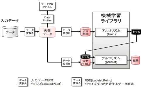 図 4 evaluate におけるデータフロー（ MLlib の場合） 表 1 機械学習ライブラリの呼び出しインターフェース インターフェース 処理内容  train( データ )   モデルの作成 predict( データ，モデル )   モデルの予測 evaluate( データ )   モデルの検証 る処理であり，予測した結果を蓄積部の分散ファイルシス テムに出力する． evaluate は図 1 のモデルの検証にあたる処理であり，入 力データを訓練データとテストデータに分割し，訓練デー タを用いて t