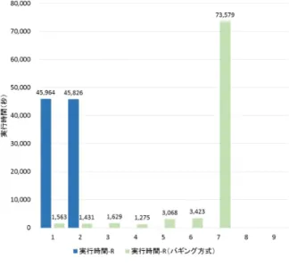 表 4 実行結果 実行形態： 精度 実行時間 探索回数 アルゴリズム （ Accuracy ） MLlib ：線形 SVM 62.7% 839.3 秒 3 R ： SVM 51.3% 24 時間 7 （ RBF カーネル） （打ち切り） R （バギング方式） ： SVM 91.7% 24 時間 2 （ RBF カーネル ) （打ち切り） 処理時間の差は入力データのプロファイリングの処理お よび evaluate の出力結果を HDFS に保存する処理と思わ れる．この実行オーバヘッドは実行形態を含めた学習コ
