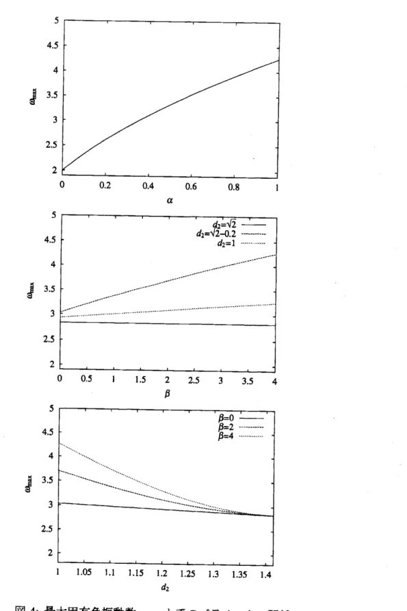 図 4: 最大固有角振動数 $\omega_{\max}$ と系のパラメータの関係