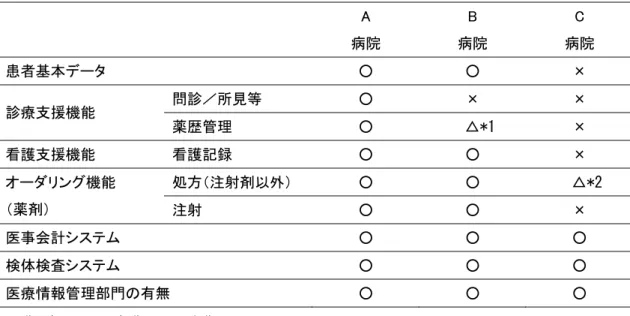 表 1  各施設の医療情報システム導入状況(2006.6 現在）  A  病院  B  病院  C  病院  患者基本データ  ○  ○  ×  問診／所見等  ○  ×  ×  診療支援機能  薬歴管理  ○      △*1  ×  看護支援機能  看護記録  ○  ○  ×  処方（注射剤以外）  ○  ○      △*2 オーダリング機能  （薬剤）  注射  ○  ○  ×  医事会計システム  ○  ○  ○  検体検査システム  ○  ○  ○  医療情報管理部門の有無  ○  ○  ○  