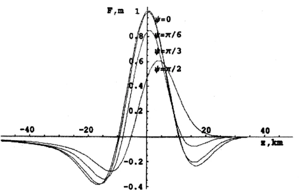 Figure 2: Source function $F$ for “modulated” Gaussian perturbation.