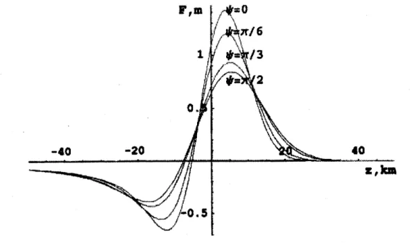 Figure 1: Source function $F$ for Gaussian perturbation.