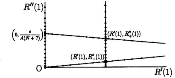 Figure 4.1: The renormalization group flow for the couplings $R’(1)$ and $R”(1)$ .