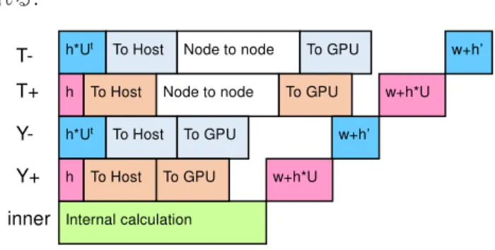 図   3 CUDA stream を用いた Wilson-Dirac 演算子のデータ 転送処理と演算処理の重ね合わせ（ T 方向にノード間の分 散メモリ並列化を行い， Y 方向に複数 GPU を用いる場合） 4