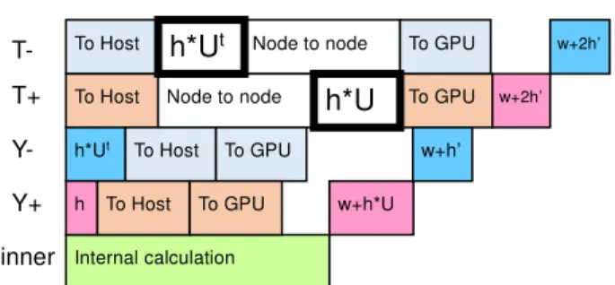 表   2   実行環境における CPU と GPU の性能比較 CPU(Xeon E5-2665)  GPU(Tesla K20X) 
