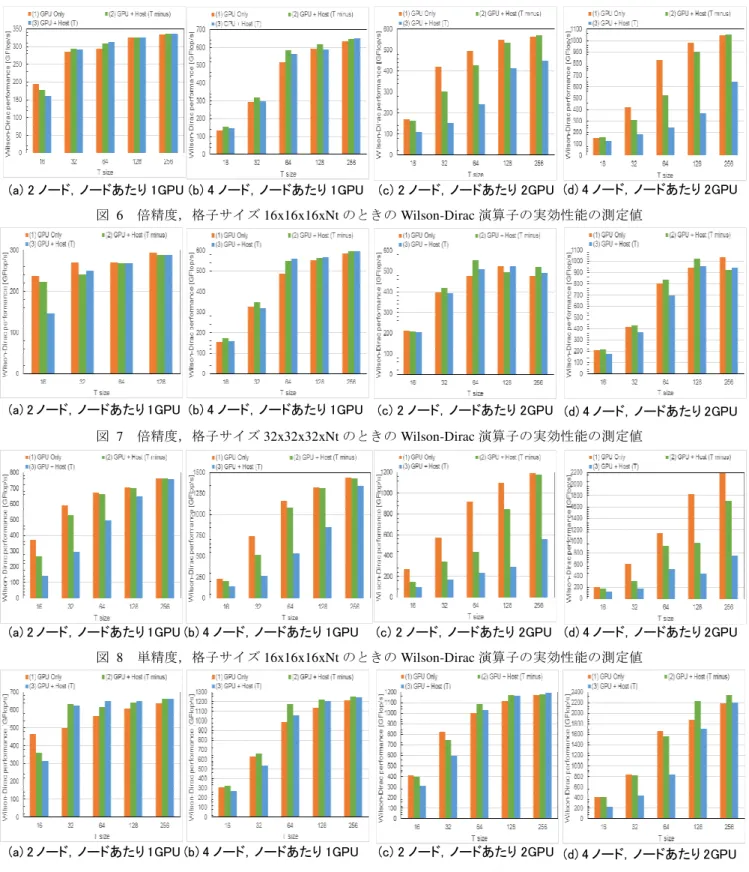 図   6   倍精度，格子サイズ 16x16x16xNt のときの Wilson-Dirac 演算子の実効性能の測定値 図   7   倍精度，格子サイズ 32x32x32xNt のときの Wilson-Dirac 演算子の実効性能の測定値 図   8   単精度，格子サイズ 16x16x16xNt のときの Wilson-Dirac 演算子の実効性能の測定値 図   9   単精度，格子サイズ 32x32x32xNt のときの Wilson-Dirac 演算子の実効性能の測定値 この測定においては， T
