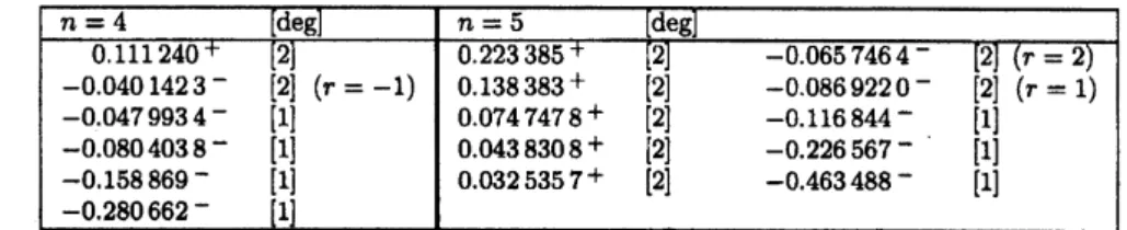 Table 2. Each eigenvalue listed is followed by a sign $+\mathrm{o}\mathrm{r}$ –: the sign $+\mathrm{i}\mathrm{n}\mathrm{d}\mathrm{i}\mathrm{c}\mathrm{a}\mathrm{t}\mathrm{e}\mathrm{s}$ that $e_{1}e_{2}e_{3}e_{4}=1$ (or that $e_{1}e_{2}\epsilon_{3}\epsilon_{