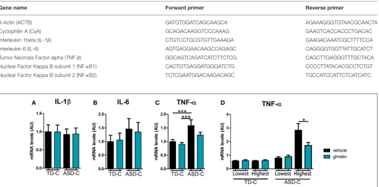 TABLE 1 | Primer sequences for qRT-PCR analysis.