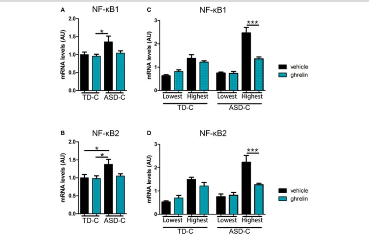 FIGURE 2 | Ghrelin reduces mRNA expression of NF-κB1 and NF-κB2 in LCLs from ASD subjects with high, but not low, expression of NF-κB1 and NF-κB2