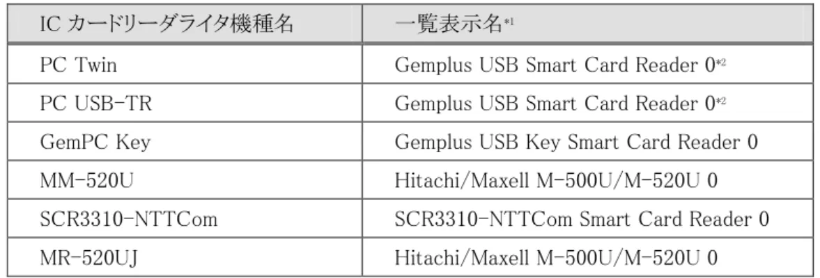 表  5-2  IC カードリーダライタ機種と一覧表示名対応  IC カードリーダライタ機種名  一覧表示名 *1