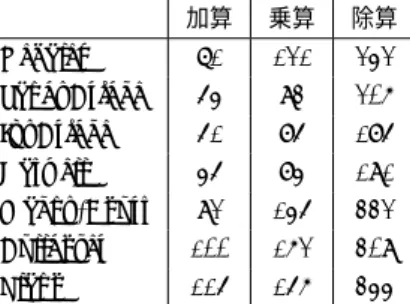 表 1 MPFR 方式 (n man = 210, n exp = 64) の CPU における性 能評価 . 単位は 1 演算あたりのサイクル数 . 加算 乗算 除算 Nehalem 115 218 1113 SandyBridge 93 193 1021 IvyBridge 76 174 919 Haswell 65 169 1013 Magny-Cours 211 348 1572 Bulldozer 165 277 1527 Llano 227 374 1559