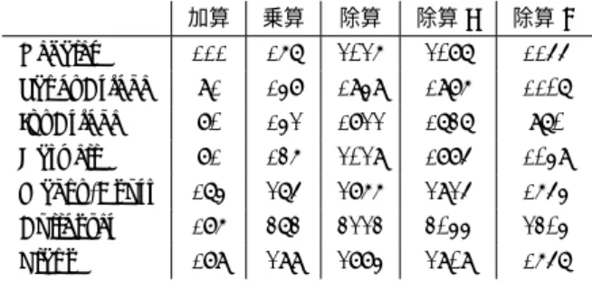 表 3 MYFP 方式 (n man = 210, n exp = 30) の CPU における性 能評価 . 単位は 1 演算あたりのサイクル数 . センブラで記述された最適化ルーチンを採用しているのに 対して , MYFP の実装は C 言語で記述されているためと考 えられる 
