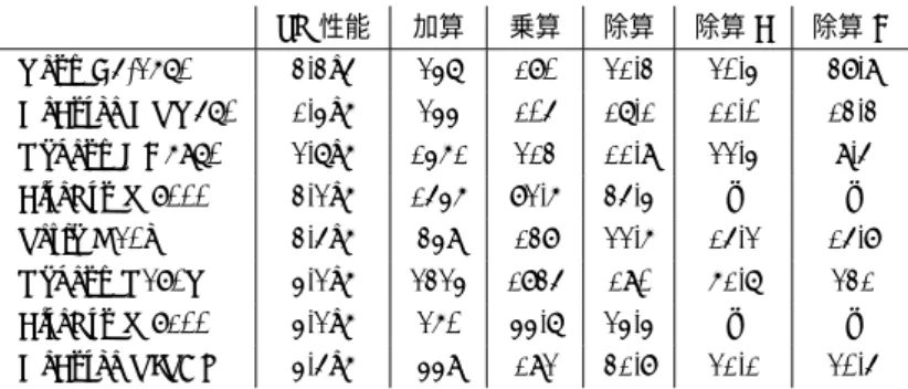 表 4 MYFP 方式 (n man = 210, n exp = 30) の CPU における性能評価 . 単位は MPFLOS.