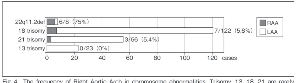Fig. 4　 The frequency of Right Aortic Arch in chromosome abnormalities. Trisomy, 13, 18, 21 are rarely  associated with Right Aortic Arch