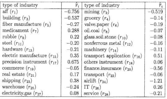 Table 1: Estimated Expected Rate of Return on Each Industry’s from Jan. 1995 to Dec. 2003 (%)