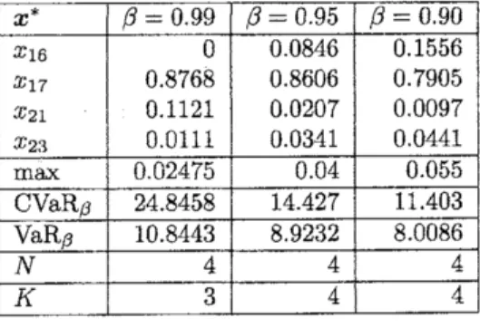 Table 2: Maximal Value of CVaR-based Sharpe ratio, $x^{*}$ , $\mathrm{V}\mathrm{a}\mathrm{R}_{\beta}$ , and $\mathrm{C}\mathrm{V}\mathrm{a}\mathrm{R}_{\beta}$ Calculated by Sequential Linear Programming Algorithm for $\beta=0.99$ 0.950.90 and $r_{f}=$ 0.00