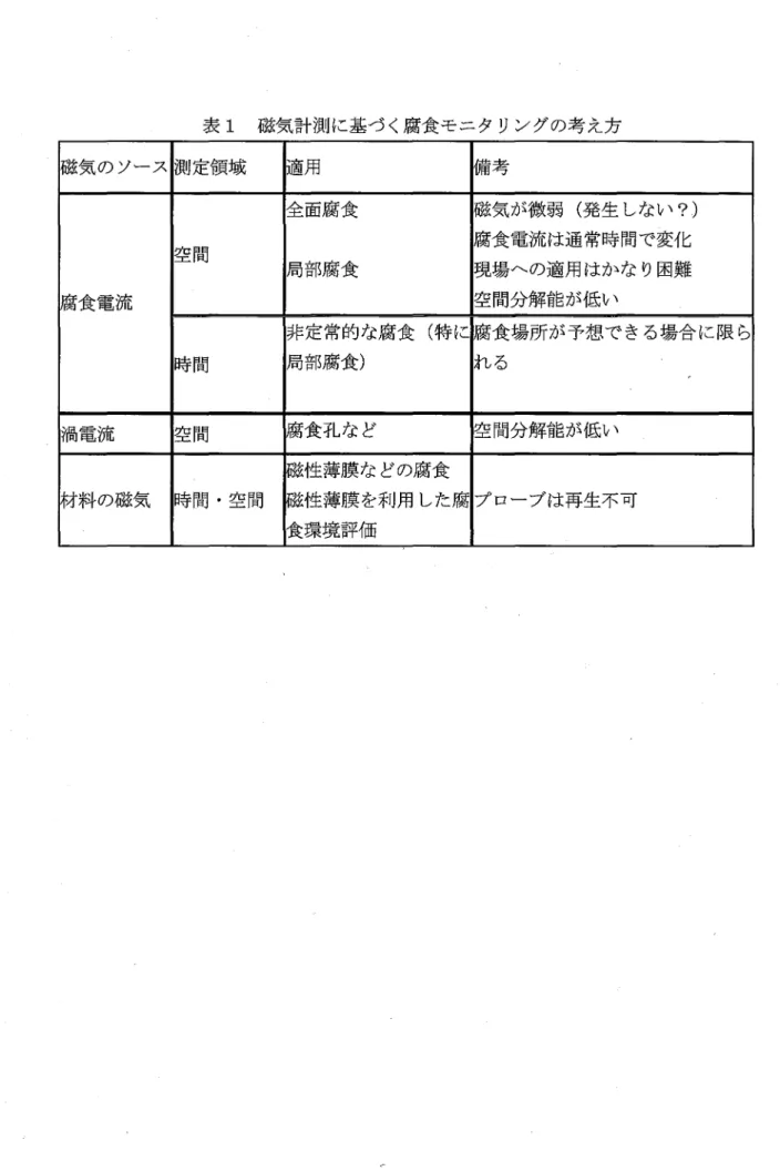 表 1 磁気計測に基づ く腐食モニタ リングの考 え方 磁気の ソース 測定領域 適用 荷考 肉食電流 空間 全面腐食局部腐食 腐食電流は通常時間で変化現場‑の適用はかな り困難空間分解能が低い吐気が微弱 ( 発生 しない ?) 時間 非定常的な腐食 (局部腐食) 特 に れ る 食場所が予想で きる場合 に限 ら 渦電流 空間 腐食孔な ど 空間分解能が低い 6