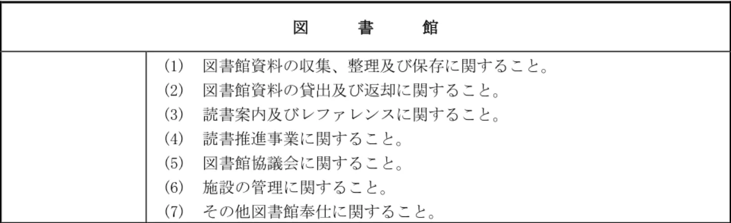図      書      館  (1)  図書館資料の収集 整理及び保存 関するこ (2)  図書館資料の貸出及び返却 関するこ (3)  読書案内及び ファ ンス 関するこ (4)  読書推進事業 関するこ (5)  図書館協議会 関するこ (6)  施設の管理 関するこ (7)  その他図書館奉 関するこ