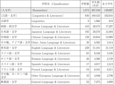 表 2　2010 年現在、人文学系列の学科数と学生数