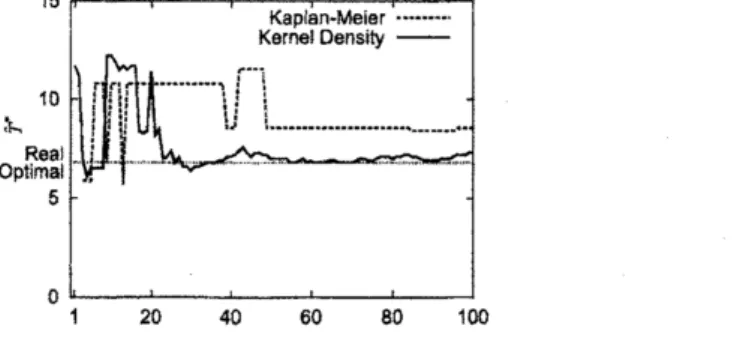 Figure 5: Asymptotic behavior of estimate of the optimal age replacement time (Model 2, $q=0.4$ ).