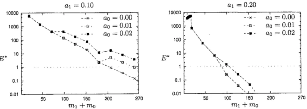 Figure 2 $\cdot$ $E^{*}(n, m_{1}, m_{0}, a_{1}, a_{0})$ with $n=10$ and $m_{1}/m_{0}=$ 120/150 (corresponding to data set HEART)