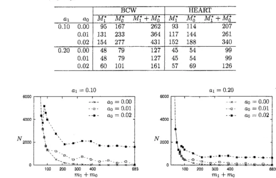 Table 1: $(M_{1}^{*}, M_{0}^{*})$ for various parameter combinations corresponding to real data sets $a1=0.10$ $a_{1}=0.20$ 6000 6000 4000 4000 $N2000$ $N2000$ 0 0 $m_{1}+m_{0}$