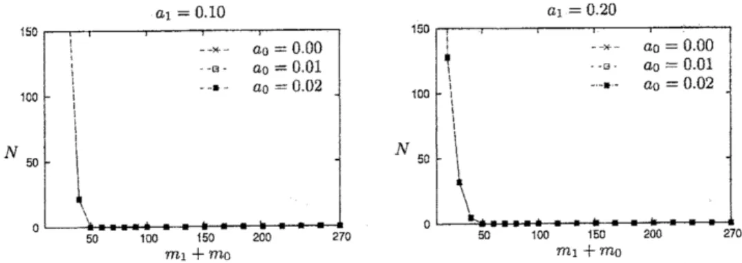 Figure 4: The number $N$ of good rules for data set HEART
