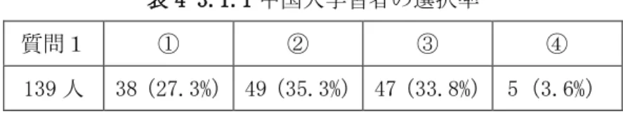 表 4-3.1.1 中国人学習者の選択率  質問１  ①  ②  ③  ④  139 人  38（27.3%）   49（35.3%）   47（33.8%）   5（3.6%）  B2 の話の印象については CL の意見は分かれている。「普通」 、 「失礼」、 「親しい」の三種 類の意見はほぼ同じ割合である。   表 4-3.1.2 日本人母語話者の選択率  質問１  ①  ②  ③  ④  20 人  0（0%）  8（40%）  12（60%）  0（0%）  この会話例について、日本人でもかなり意見