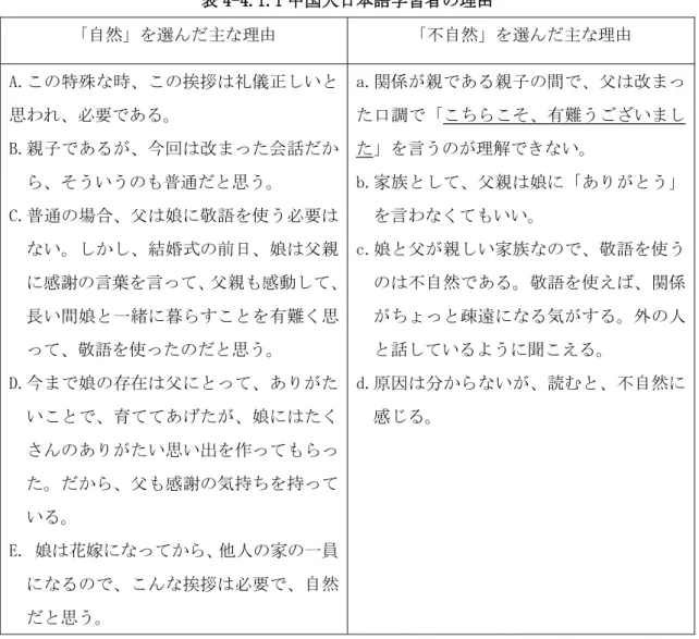 表 4-4.2 に示すように、被験者である日本語母語話者の 90%が、親しい間柄における、改 まった話題に言及する際の丁寧な言葉遣いの使用に関して、 「自然」を選んだ。  以上の日中選択率の違いからから分かるように、JN は、地位が上である人が身内に対し て、表現意図により改まった言葉遣いを使用することが自然であると認める傾向がある一 方、多数の中国人日本語学習者は不自然と判断している。具体的な表現形式の面において は、日中間で大きな異なりが見られた。日中間のこの相違の背後にどのようなポライトネ ス意識が働