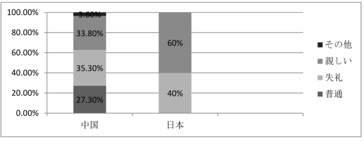 図 4  図 4 に示すように、JN の意見は二種類に分かれているのに対して、CL の意見は四種類に 分かれている。中国語母語話者にとって、日本人のポライトネスの中で、上位者の用いる 丁寧表現と同様に理解されにくいのが、上位者が相手を気遣って用いる砕けた表現である。 中国人被験者が書いた理由 33 からわかるように、CL の 38 人（27.3%）が①（普通）を選んだ。 その理由として、③（親しさを示す）を選んだ 47 人（33.8%）と同じく、 「上下」という観 点から、被験者は事務の人が「上」であるため