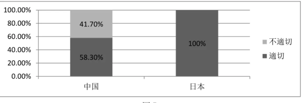 図 6 に示すように、中国語母語話者にとって、両者の関係が親である場合、上位者が下 位者に対して丁寧表現や敬語を用いることは、JN よりかなり容認度が低い。  日本語において、基本的に「私的な場面での親子」の会話では普通体が用いられると認 められている。会話例（4）でも対話者は、始終話題が一貫して、普通体を基調として話し ていた。しかし、話者の「表現意図」により、話の途中で丁寧体を使うようになった。井 出（1992）でも論じられているように、 「です・ます」のような丁寧体は、場のあらたまり の度合や話し手と
