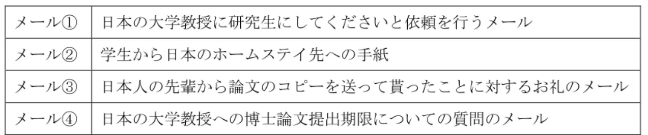 表 5-2  調査内容の内訳  メール①  日本の大学教授に研究生にしてくださいと依頼を行うメール  メール②  学生から日本のホームステイ先への手紙  メール③  日本人の先輩から論文のコピーを送って貰ったことに対するお礼のメール  メール④  日本の大学教授への博士論文提出期限についての質問のメール  5.2  結果と分析  ここでは、語形と運用 39 の二つの面を中心に JN と CL の訂正文を分析する。その訂正した 文から、日中両言語のポライトネス・ストラテジーの特徴を抽出する。さらに、日本人と 