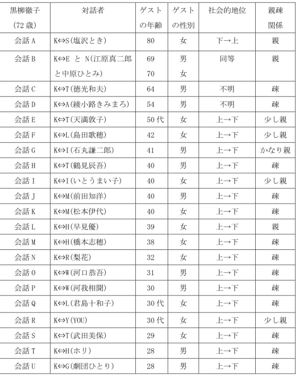 表 3-2 日本人調査対象者リスト  黒柳徹子  （72 歳）  対話者  ゲスト の年齢  ゲスト の性別  社会的地位  親疎 関係  会話 A  K⇔S(塩沢とき)  80  女  下→上  親  会話 B  K⇔E と N(江原真二郎 と中原ひとみ)  69 70  男 女  同等  親  会話 C  K⇔T(徳光和夫)  64  男  不明  疎  会話 D  K⇔A(綾小路きみまろ)  54  男  不明  疎  会話 E  K⇔T(天満敦子)  50 代  女  上→下  少し親  会話 F 