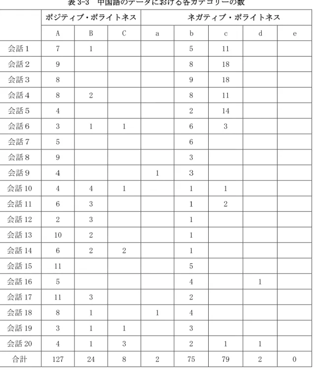 表 3-3  中国語のデータにおける各カテゴリーの数 ポジティブ・ポライトネス  ネガティブ・ポライトネス  A  B  C  a  b  c  d  e  会話１  7  1  5  11  会話２  9  8  18  会話３  8  9  18  会話４  8  2  8  11  会話５  4  2  14  会話６  3  1  1  6  3  会話７  5  6  会話８  9  3  会話９  ４  1  ３  会話 10  4  4  1  1  1  会話 11  6  3  １  2 