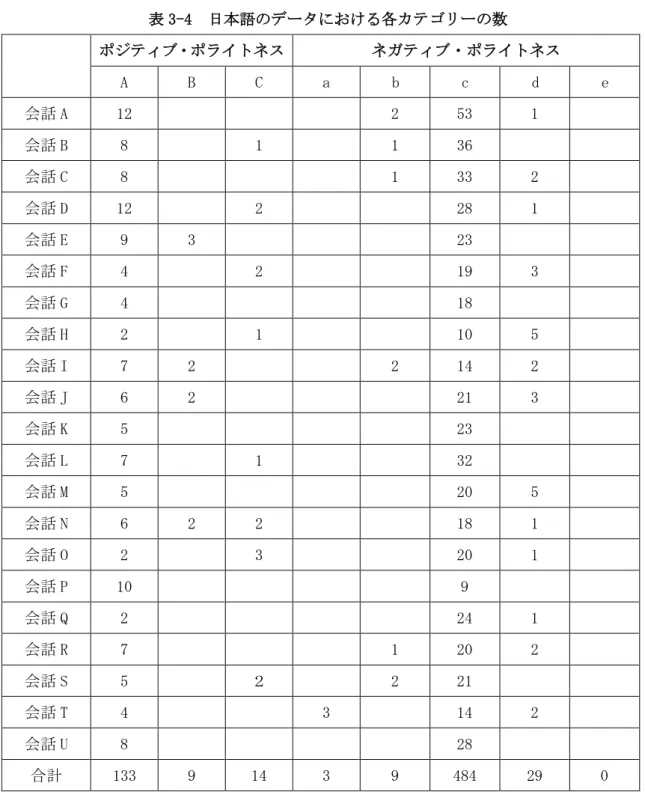表 3-4  日本語のデータにおける各カテゴリーの数  ポジティブ・ポライトネス  ネガティブ・ポライトネス  A  B  C  a  b  c  d  e  会話 A  12  2  53  1  会話 B  8  1  1  36  会話 C  8  1  33  2  会話 D  12  2  28  1  会話 E  9  3  23  会話 F  4  2  19  3  会話 G  4  18  会話 H  2  1  10  5  会話 I  7  2  2  14  2  会話 J  6  
