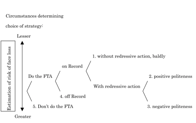 図 1  FTA をするときに使用可能なストラテジー(Brown &amp; Levinson, 1987, p. 60) 