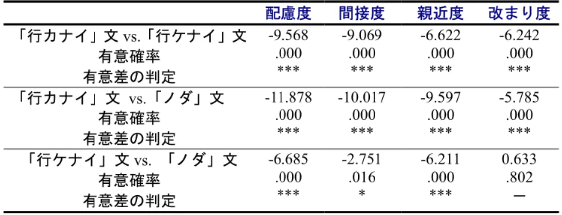 表 18  多重比較による「ノデ」で終わる 3 タイプの文の比較（友人に対する場面）  配慮度 間接度 親近度 改まり度 「行カナイ」文 vs.「行ケナイ」文 有意確率  有意差の判定  -9.568 .000 ***  -9.069 .000 ***  -6.622 .000 ***  -6.242 .000 ***  「行カナイ」文 vs.「ノダ」文  有意確率  有意差の判定  -11.878.000 ***  -10.017 .000 ***  -9.597 .000 ***  -5.785 .00