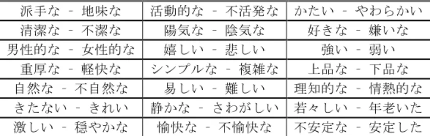表  1  本研究の使用感性評価尺度対（21 対 42 語）  派手な  –  地味な  活動的な  –  不活発な  かたい  –  やわらかい  清潔な  –  不潔な  陽気な  –  陰気な  好きな  –  嫌いな  男性的な  –  女性的な  嬉しい  –  悲しい  強い  –  弱い  重厚な  –  軽快な  シンプルな  –  複雑な  上品な  –  下品な  自然な  –  不自然な  易しい  –  難しい  理知的な  –  情熱的な  きたない  –  きれい  静かな  –