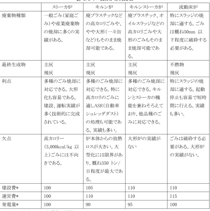 表 2.2-3  焼却炉形式比較  ストーカ炉  キルン炉  キルンストーカ炉  流動床炉  廃棄物種類  一般ごみ（家庭ご み）や産業廃棄物 の焼却に多くの実 績がある。  廃プラスチックなど の高カロリごみや、やや大形（一斗缶など）もそのまま焼 却可能である。  廃プラスチック、オ イルスラッジなどの高カロリごみや大形のごみもそのまま焼却可能であ る。  特にスラッジの焼 却に適する。ごみは概ね50mm  以 下程度に破砕する必要がある。  最終生成物  主灰  飛灰  主灰 飛灰  主灰 飛灰  不燃