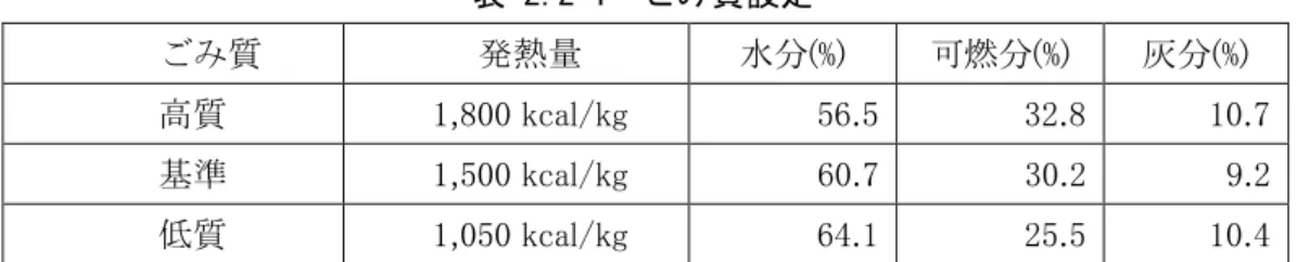 表 2.2-1  ごみ質設定 ごみ質  発熱量  水分(%)  可燃分(%)  灰分(%)  高質  1,800 kcal/kg  56.5    32.8    10.7    基準  1,500 kcal/kg  60.7  30.2  9.2  低質  1,050 kcal/kg  64.1    25.5    10.4    (3)  焼却炉方式の検討  都市ごみ焼却炉の方式として大きく分けて、焼却炉およびガス化溶融炉がある。焼却炉、ガス化溶融 炉の代表的な形式を下図に示す。  図 2.2-1  