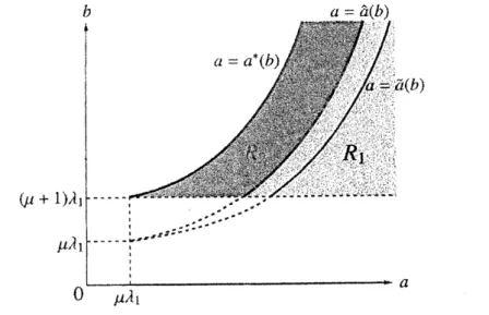 Figure 1: The region $R_{\mathrm{J}}$ gives the exact coexistence region for (2.2). The region
