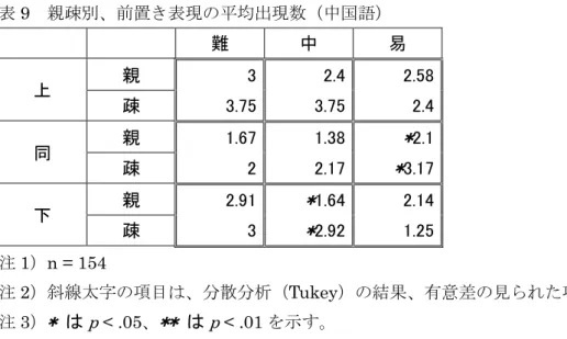 表 9  親疎別、前置き表現の平均出現数（中国語）          難  中  易  上  親  3  2.4  2.58  疎  3.75  3.75  2.4  同  親  1.67  1.38  * 2.1  疎  2  2.17  * 3.17  下  親  2.91  * 1.64  2.14  疎  3  * 2.92  1.25  注 1）n = 154  注 2）斜線太字の項目は、分散分析（Tukey）の結果、有意差の見られた項目である。  注 3） *  は p  < .05、 *