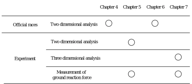 Table 3.1  Methods of data collection for each chapter.